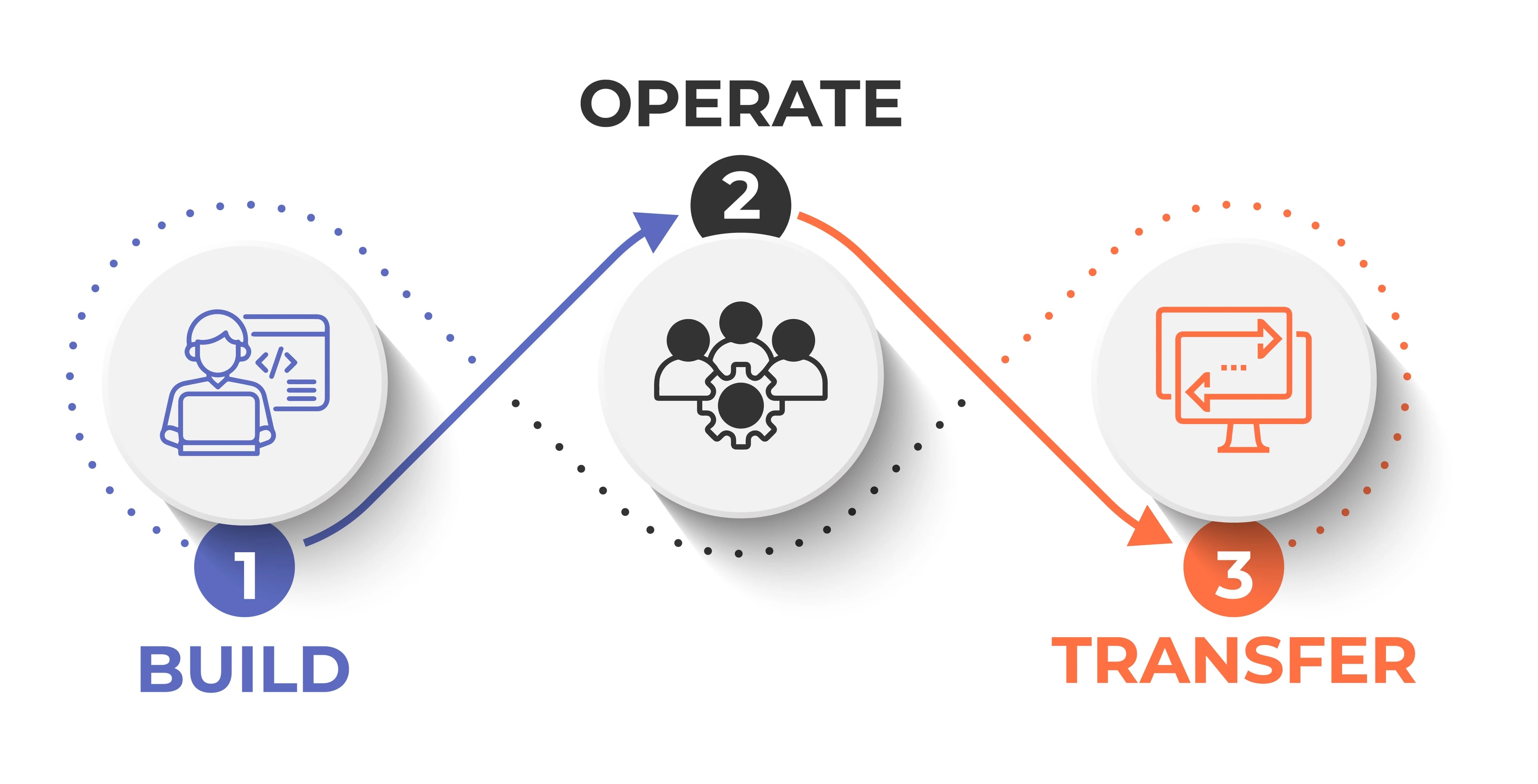Three-step engagement process: MVP sprint, dedicated team build-up, then modernization and handover